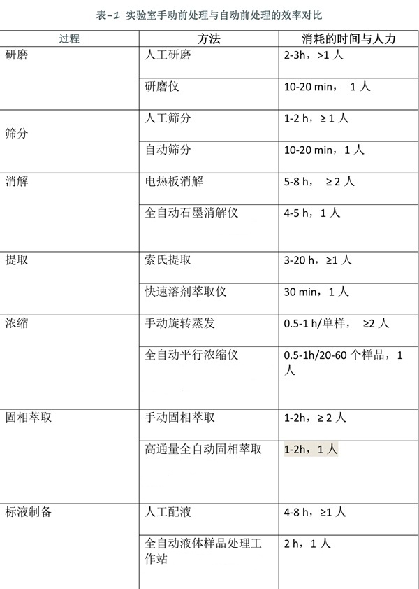 土壤實(shí)驗室手動前處理與自動前處理設(shè)備效率對比表