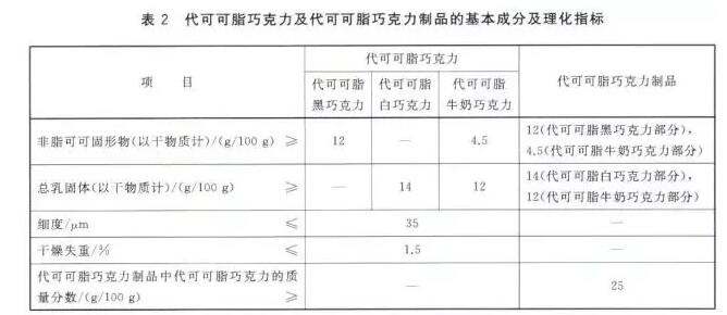 巧克力檢驗(yàn)理化指標(biāo)